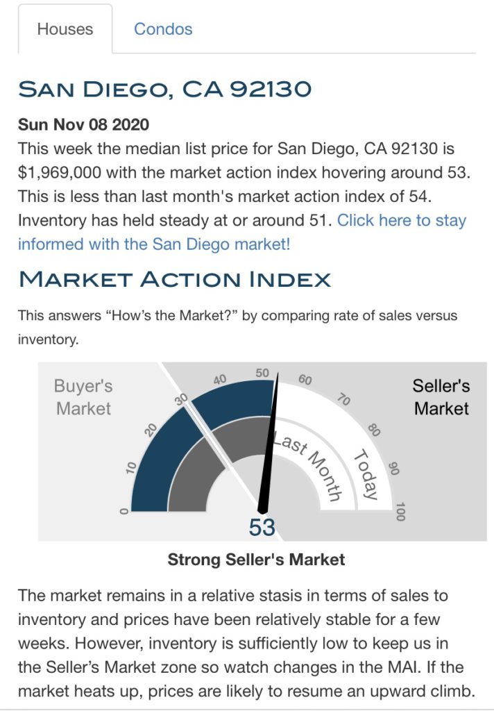 San Diego real estate market