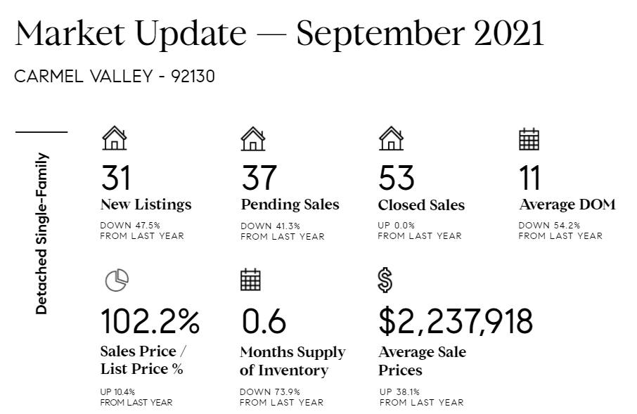 Carmel Valley 92130 Market Update – September 2021
