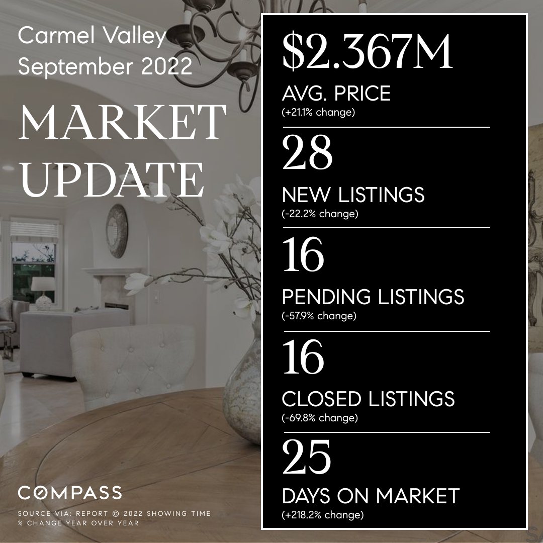 Carmel Valley 92130-September 2022 Market Update