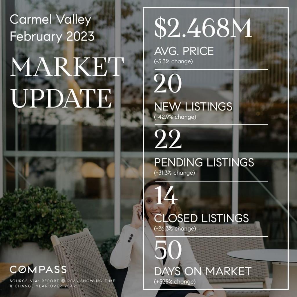 Carmel Valley, San Diego 92130 – February 2023 Market Update