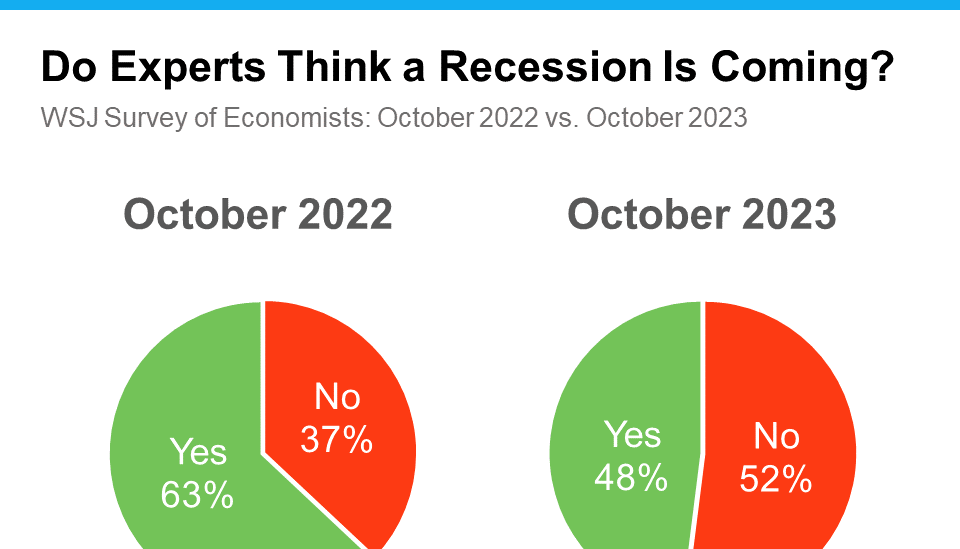 Is a Recession Around the Corner?