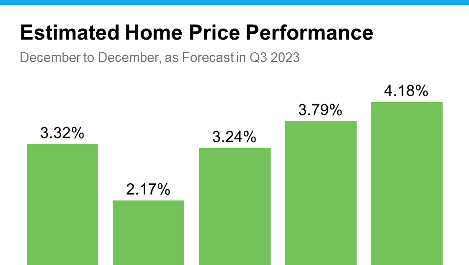 Where Are Home Prices Headed?