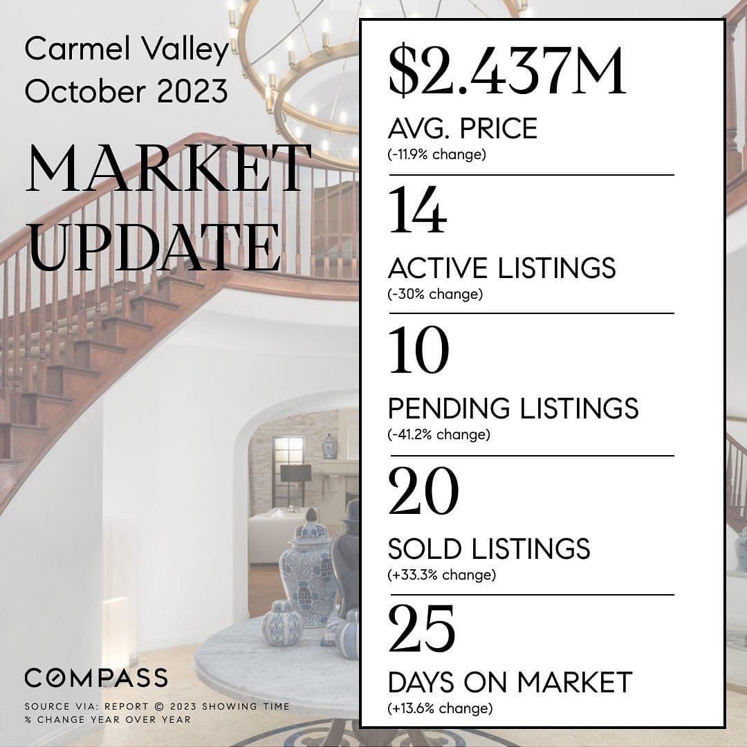 Carmel Valley, San Diego Market Update (October 2023)
