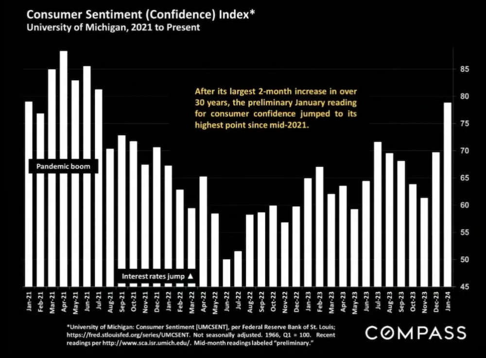 Consumer Confidence Soars, Property Listings Surge in Dynamic Real Estate Market!