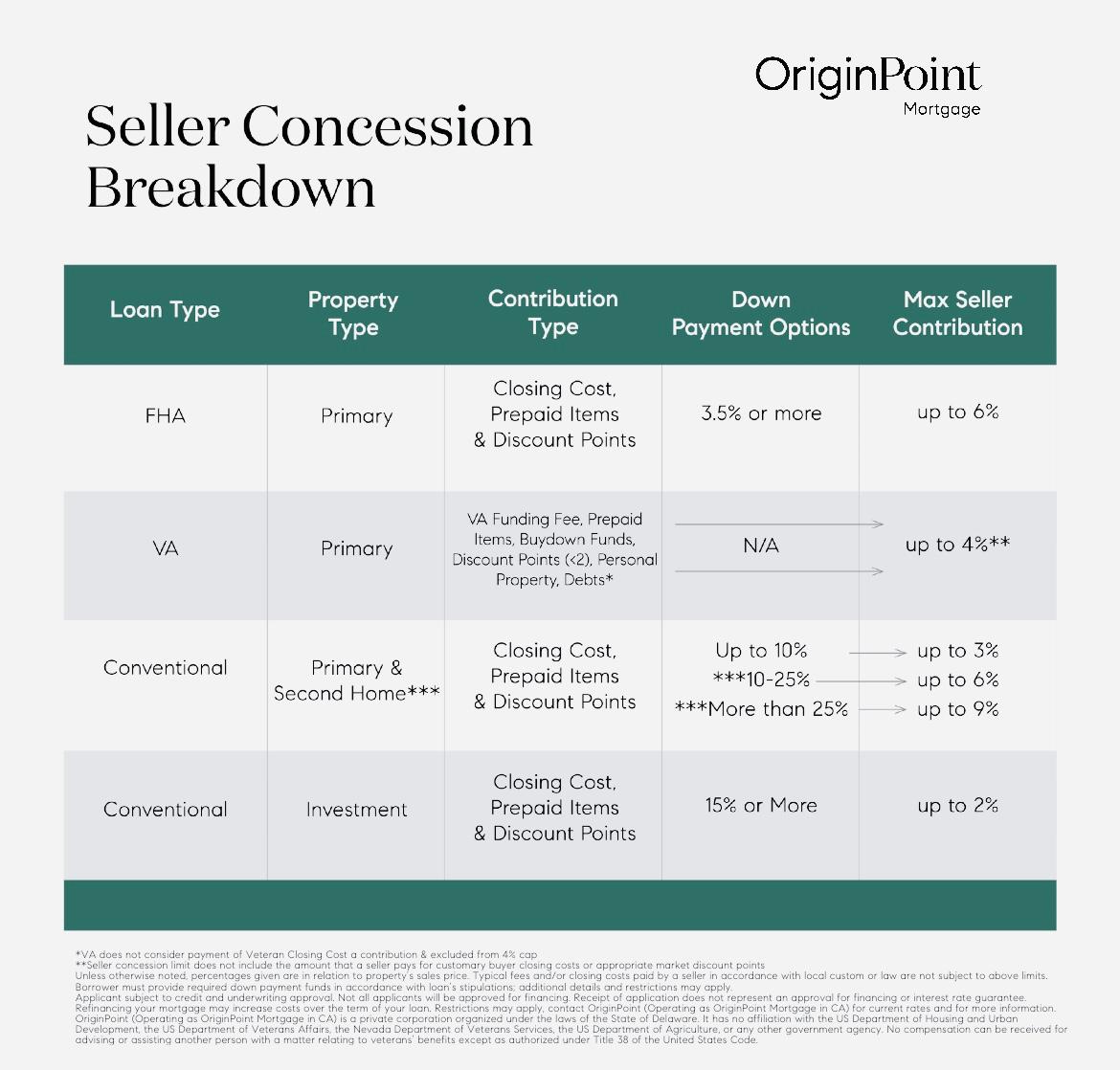 Lender’s Maximum Seller’s Closing Cost Credit