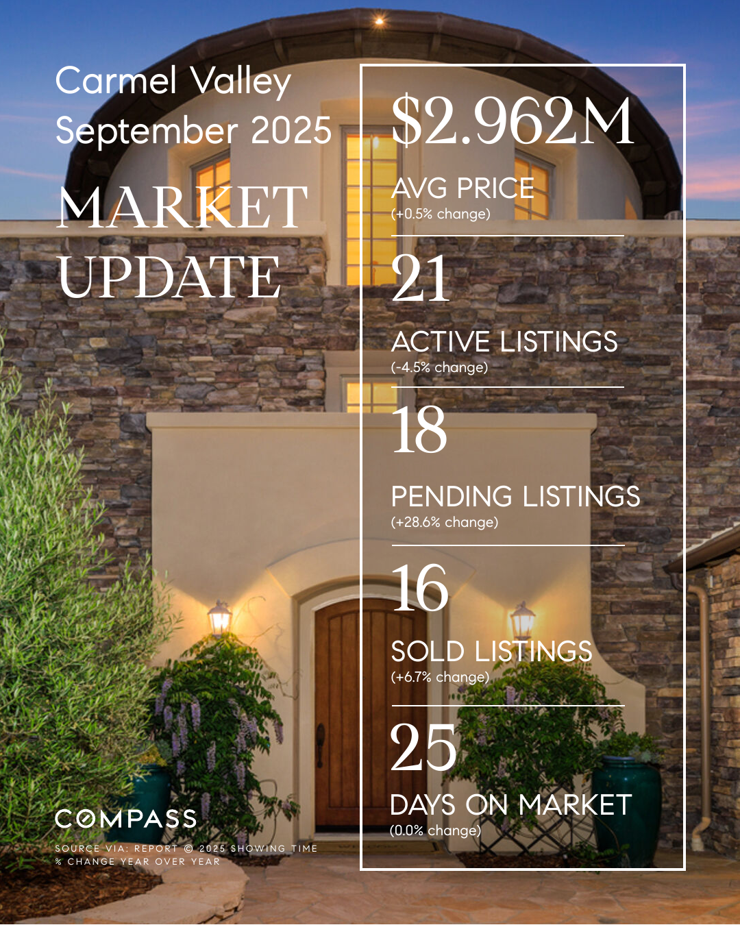 Carmel Valley, San Diego 92130 Market Update (September 2025)