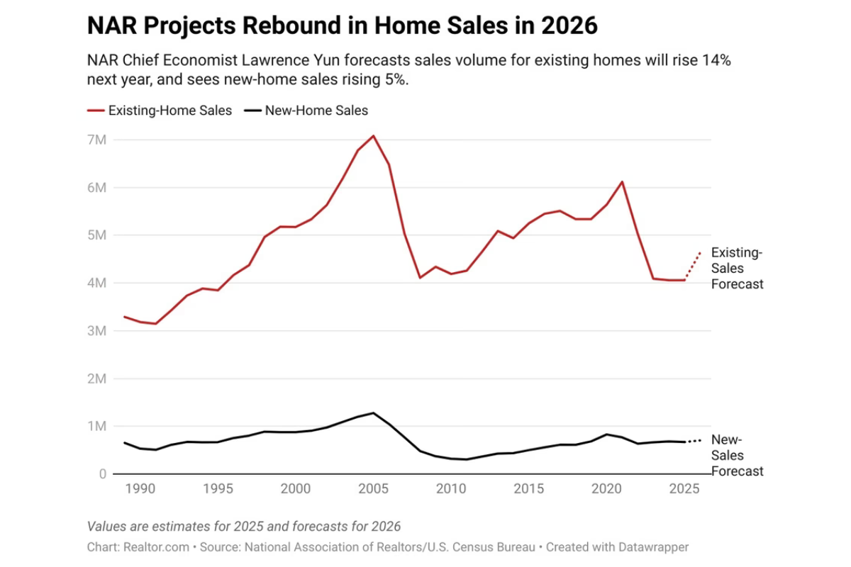 Housing Market Predictions For 2026 Shirin Rezania Ramos Realtor Housing Market Predictions For 2026 Chart