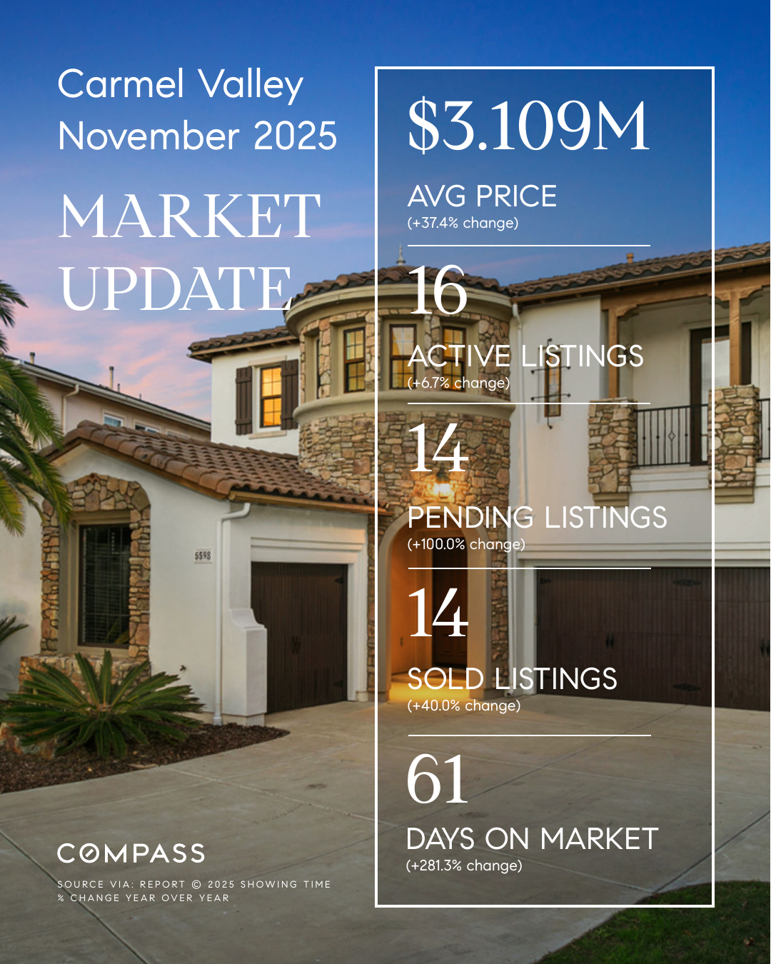 Carmel Valley, San Diego 92130 Market Update (November 2025)