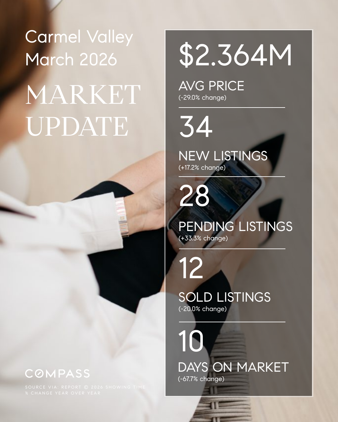Carmel Valley, San Diego 92130 Market Update (March 2026)